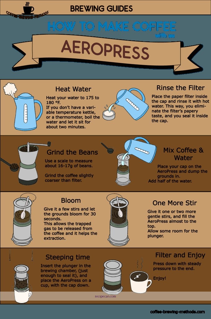 Aeropress Coffee Brewing Step-By-Step Process Aeropress Coffee Brewing Protocol - aeropress coffee recipe